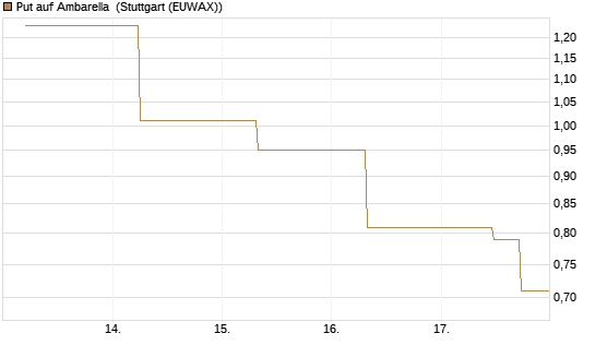 Put auf Ambarella [J.P. Morgan Structured Products B.V.] Chart
