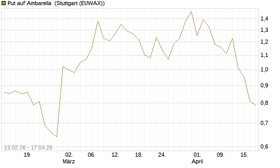 Put auf Ambarella [J.P. Morgan Structured Products B.V.] Chart