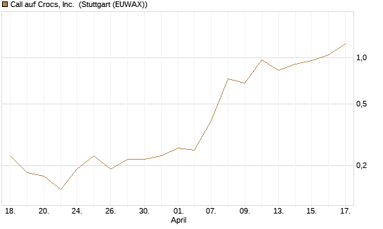 Call auf Crocs, Inc. [J.P. Morgan Structured Products B.V.] Chart