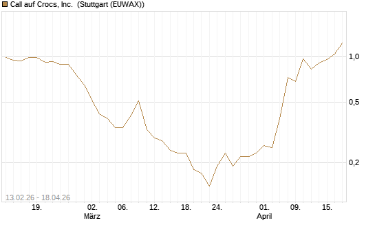 Call auf Crocs, Inc. [J.P. Morgan Structured Products B.V.] Chart