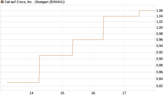 Call auf Crocs, Inc. [J.P. Morgan Structured Products B.V.] Chart