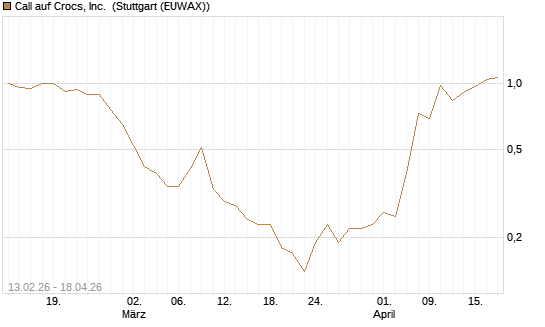 Call auf Crocs, Inc. [J.P. Morgan Structured Products B.V.] Chart