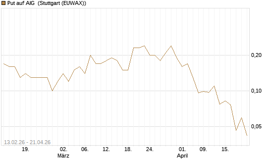 Put auf AIG [J.P. Morgan Structured Products B.V.] Chart