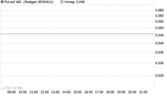 Put auf AIG [J.P. Morgan Structured Products B.V.] Chart