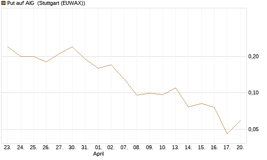 Put auf AIG [J.P. Morgan Structured Products B.V.] Chart