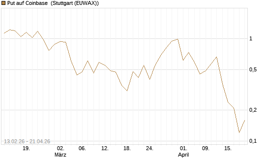 Put auf Coinbase [J.P. Morgan Structured Products B.V.] Chart