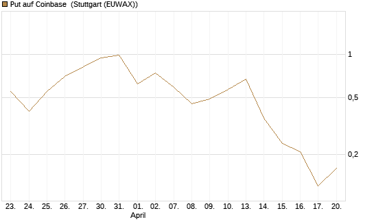 Put auf Coinbase [J.P. Morgan Structured Products B.V.] Chart