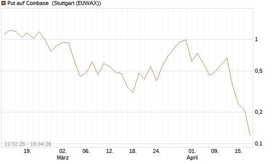 Put auf Coinbase [J.P. Morgan Structured Products B.V.] Chart