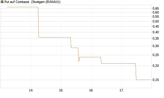 Put auf Coinbase [J.P. Morgan Structured Products B.V.] Chart