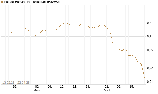 Put auf Humana Inc [J.P. Morgan Structured Products B.V.] Chart