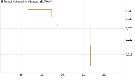 Put auf Humana Inc [J.P. Morgan Structured Products B.V.] Chart