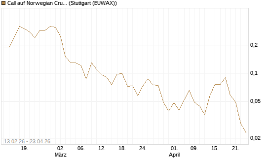 Call auf Norwegian Cruise Line Holdings [J.P. Morgan Structured Products B.V.] Chart