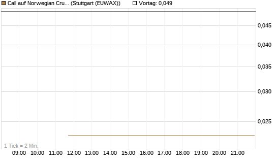 Call auf Norwegian Cruise Line Holdings [J.P. Morgan Structured Products B.V.] Chart