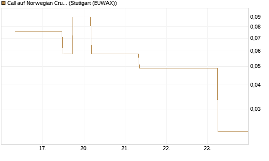 Call auf Norwegian Cruise Line Holdings [J.P. Morgan Structured Products B.V.] Chart
