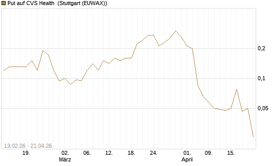 Put auf CVS Health [J.P. Morgan Structured Products B.V.] Chart