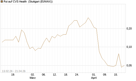 Put auf CVS Health [J.P. Morgan Structured Products B.V.] Chart