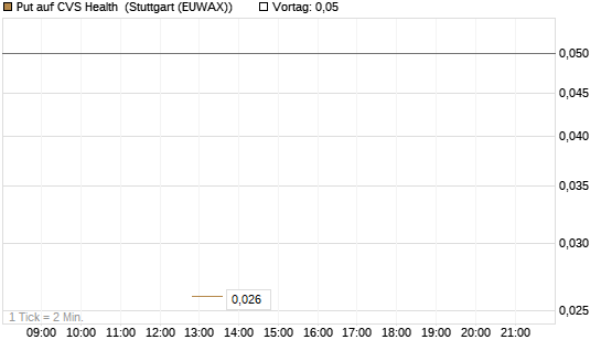 Put auf CVS Health [J.P. Morgan Structured Products B.V.] Chart