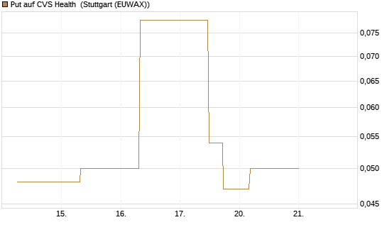Put auf CVS Health [J.P. Morgan Structured Products B.V.] Chart