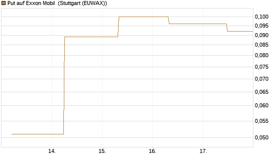 Put auf Exxon Mobil [J.P. Morgan Structured Products B.V.] Chart