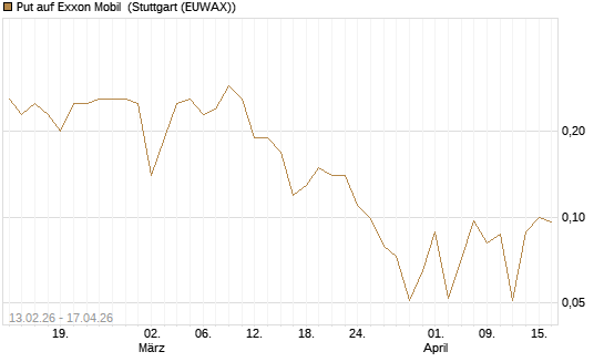 Put auf Exxon Mobil [J.P. Morgan Structured Products B.V.] Chart
