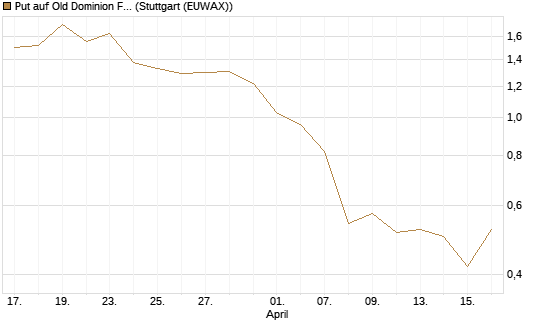 Put auf Old Dominion Freight Line [J.P. Morgan Structured Products B.V.] Chart