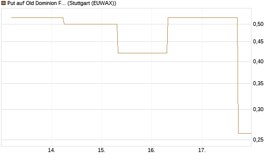 Put auf Old Dominion Freight Line [J.P. Morgan Structured Products B.V.] Chart