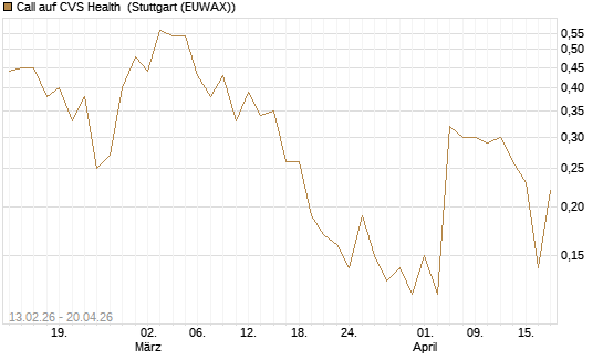 Call auf CVS Health [J.P. Morgan Structured Products B.V.] Chart