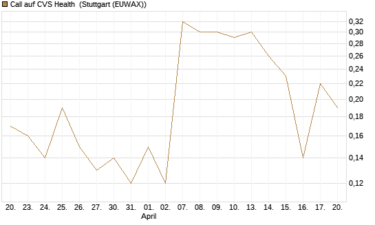Call auf CVS Health [J.P. Morgan Structured Products B.V.] Chart