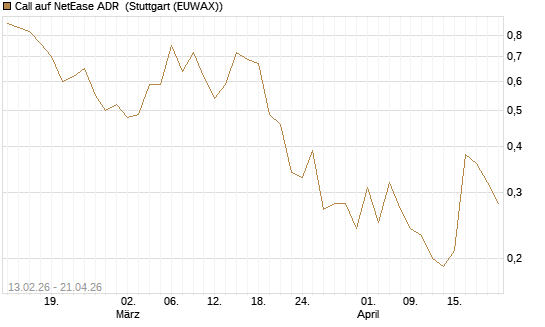 Call auf NetEase ADR [J.P. Morgan Structured Products B.V.] Chart