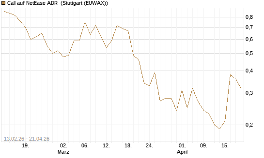 Call auf NetEase ADR [J.P. Morgan Structured Products B.V.] Chart