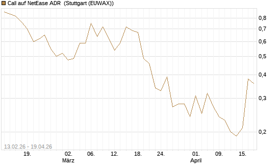 Call auf NetEase ADR [J.P. Morgan Structured Products B.V.] Chart