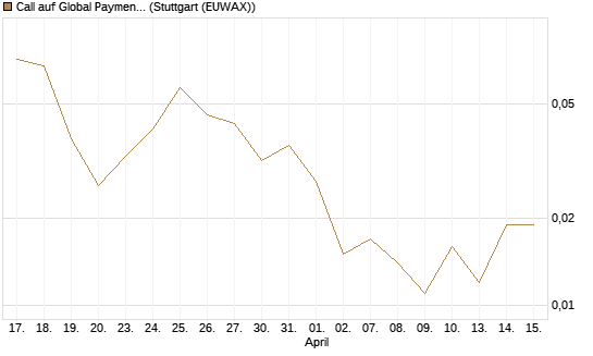 Call auf Global Payments [J.P. Morgan Structured Products B.V.] Chart
