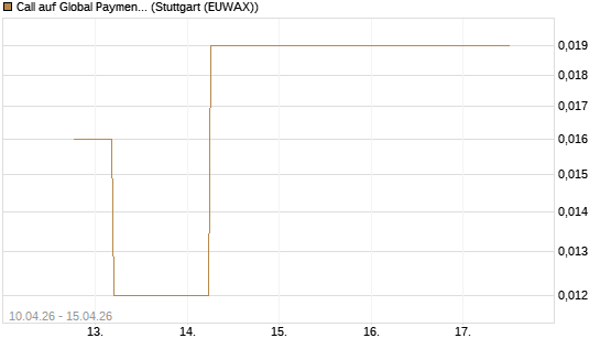 Call auf Global Payments [J.P. Morgan Structured Products B.V.] Chart