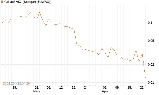 Call auf AIG [J.P. Morgan Structured Products B.V.] Chart