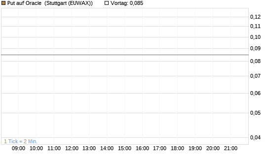 Put auf Oracle [J.P. Morgan Structured Products B.V.] Chart