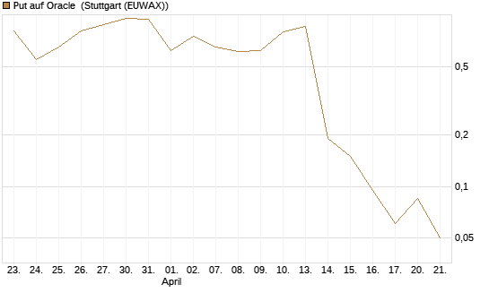 Put auf Oracle [J.P. Morgan Structured Products B.V.] Chart