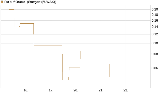Put auf Oracle [J.P. Morgan Structured Products B.V.] Chart