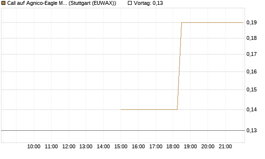 Call auf Agnico-Eagle Mines [J.P. Morgan Structured Products B.V.] Chart