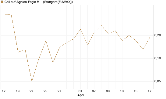 Call auf Agnico-Eagle Mines [J.P. Morgan Structured Products B.V.] Chart