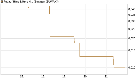 Put auf Hims & Hers Health A [J.P. Morgan Structured Products B.V.] Chart