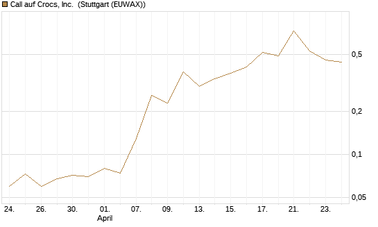 Call auf Crocs, Inc. [J.P. Morgan Structured Products B.V.] Chart