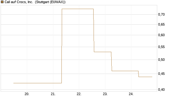 Call auf Crocs, Inc. [J.P. Morgan Structured Products B.V.] Chart