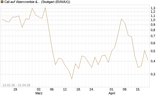 Call auf Abercrombie & Fitch [J.P. Morgan Structured Products B.V.] Chart