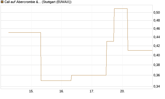 Call auf Abercrombie & Fitch [J.P. Morgan Structured Products B.V.] Chart