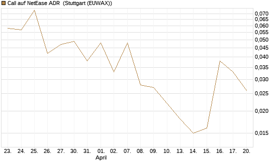 Call auf NetEase ADR [J.P. Morgan Structured Products B.V.] Chart