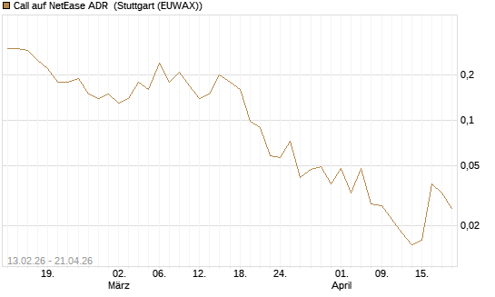 Call auf NetEase ADR [J.P. Morgan Structured Products B.V.] Chart