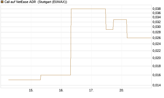 Call auf NetEase ADR [J.P. Morgan Structured Products B.V.] Chart