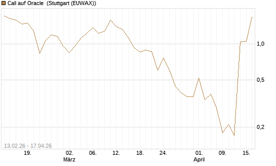Call auf Oracle [J.P. Morgan Structured Products B.V.] Chart