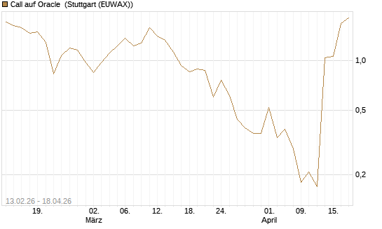 Call auf Oracle [J.P. Morgan Structured Products B.V.] Chart