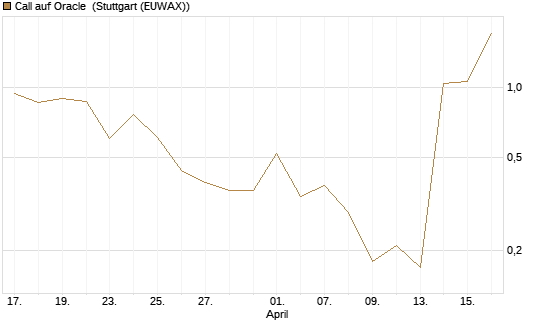 Call auf Oracle [J.P. Morgan Structured Products B.V.] Chart